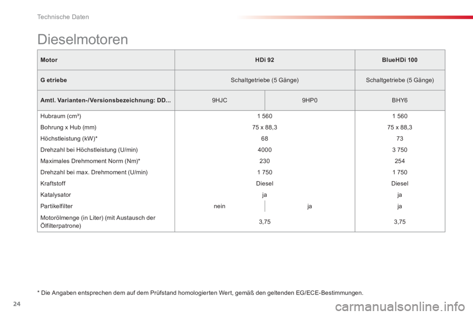CITROEN C-ELYSÉE 2016 Betriebsanleitungen (in German) 24
Te c h n i s c h e D a t e n
Motor
HDi 92
BlueHDi 100
G
etriebe
Schaltgetriebe (5 Gänge)
Schaltgetriebe (5 Gänge)
Amtl. Varianten- /
Versionsbe CITROEN C-ELYSÉE 2016 Betriebsanleitungen (in German) 24
Te c h n i s c h e D a t e n
Motor
HDi 92
BlueHDi 100
G
etriebe
Schaltgetriebe (5 Gänge)
Schaltgetriebe (5 Gänge)
Amtl. Varianten- /
Versionsbe
