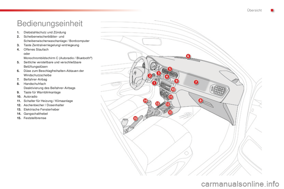 CITROEN C-ELYSÉE 2016  Betriebsanleitungen (in German) 7
C-Elysee_de_Chap00b_vue-ensemble_ed01-2014
Bedienungseinheit
1. diebstahlschutz und Zündung
2.  sc heibenwischerblätter- und 
Scheibenwischerwaschanlage / Bordcomputer
3.
 T

aste Zentralverriegel