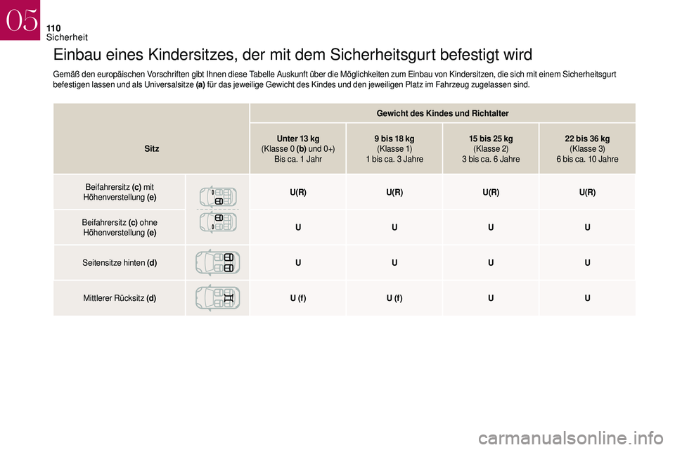 CITROEN DS3 2018 Betriebsanleitungen (in German) 11 0
Einbau eines Kindersitzes, der mit dem Sicherheitsgurt befestigt wird
Gemäß den europäischen Vorschriften gibt Ihnen diese Tabelle Auskunft über die Möglichkeiten zum Einbau von Kindersitzen CITROEN DS3 2018 Betriebsanleitungen (in German) 11 0
Einbau eines Kindersitzes, der mit dem Sicherheitsgurt befestigt wird
Gemäß den europäischen Vorschriften gibt Ihnen diese Tabelle Auskunft über die Möglichkeiten zum Einbau von Kindersitzen