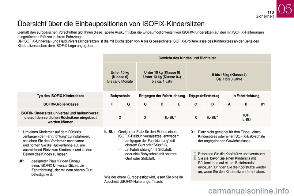 CITROEN DS3 2018 Betriebsanleitungen (in German) 11 3
Übersicht über die Einbaupositionen von ISOFIX-Kindersitzen
Gemäß den europäischen Vorschriften gibt Ihnen diese Tabelle Auskunft über die Einbaumöglichkeiten von ISOFIX-Kindersitzen auf d CITROEN DS3 2018 Betriebsanleitungen (in German) 11 3
Übersicht über die Einbaupositionen von ISOFIX-Kindersitzen
Gemäß den europäischen Vorschriften gibt Ihnen diese Tabelle Auskunft über die Einbaumöglichkeiten von ISOFIX-Kindersitzen auf d