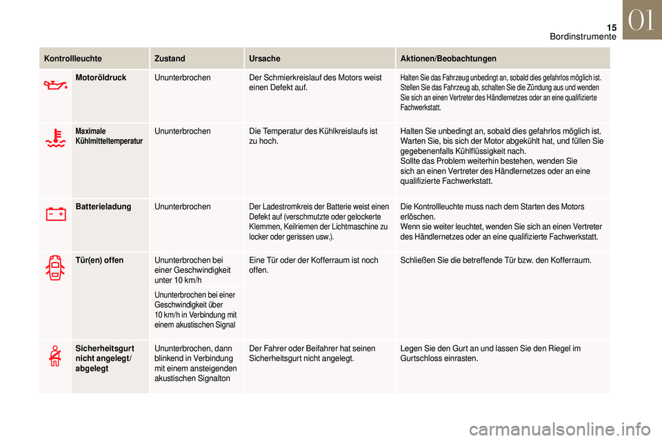CITROEN DS3 2018  Betriebsanleitungen (in German) 15
MotoröldruckUnunterbrochen Der Schmierkreislauf des Motors weist 
einen Defekt auf.Halten Sie das Fahrzeug unbedingt an, sobald dies gefahrlos möglich ist.
Stellen Sie das Fahrzeug ab, schalten S