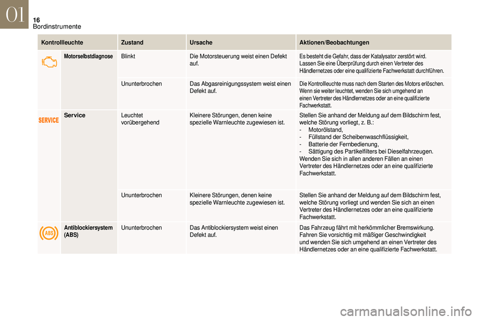 CITROEN DS3 2018  Betriebsanleitungen (in German) 16
KontrollleuchteZustandUrsache Aktionen/Beobachtungen
MotorselbstdiagnoseBlinktDie Motorsteuerung weist einen Defekt 
auf.Es besteht die Gefahr, dass der Katalysator zerstört wird.
Lassen Sie eine 