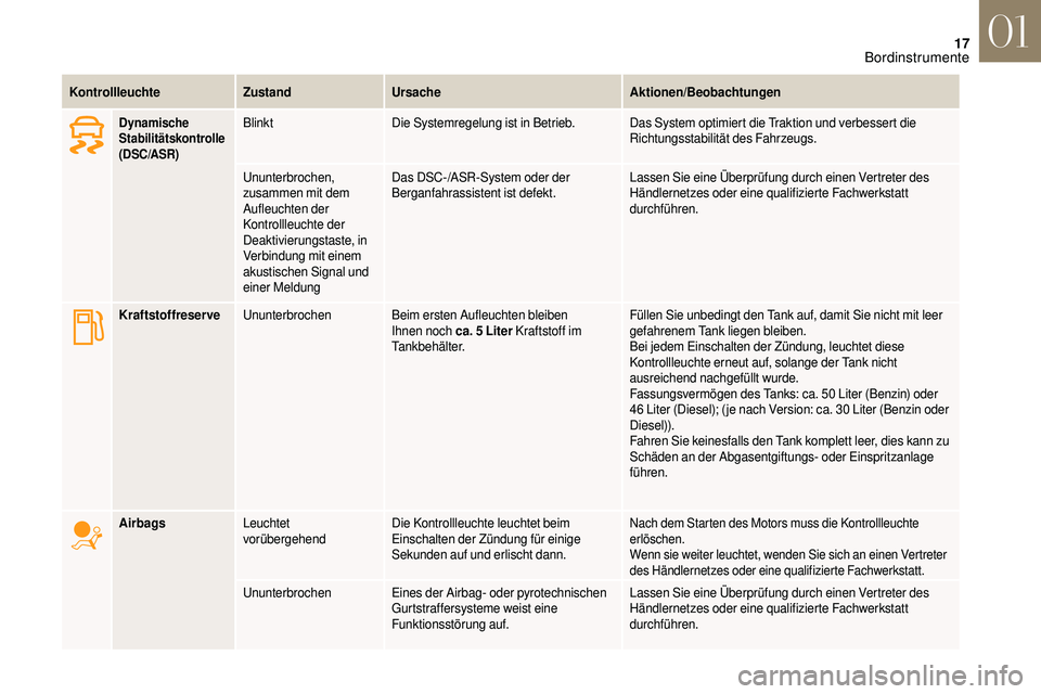 CITROEN DS3 2018  Betriebsanleitungen (in German) 17
KontrollleuchteZustandUrsache Aktionen/Beobachtungen
Dynamische 
Stabilitätskontrolle 
(DSC/ASR)BlinktDie Systemregelung ist in Betrieb. Das System optimiert die Traktion und verbessert die 
Richt