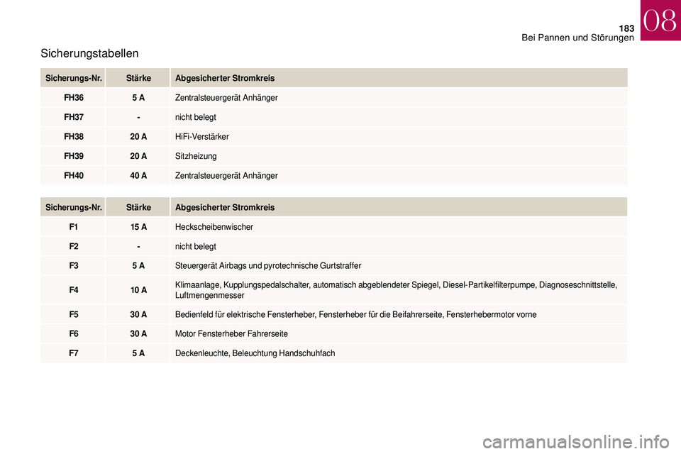 CITROEN DS3 2018 Betriebsanleitungen (in German) 183
Sicherungstabellen
Sicherungs-Nr.StärkeAbgesicherter Stromkreis
FH36 5
A Zentralsteuergerät Anhänger
FH37 -nicht belegt
FH38 20
A HiFi-Verstärker
FH39 20
A Sitzheizung
FH40 40
A Zentra CITROEN DS3 2018 Betriebsanleitungen (in German) 183
Sicherungstabellen
Sicherungs-Nr.StärkeAbgesicherter Stromkreis
FH36 5
A Zentralsteuergerät Anhänger
FH37 -nicht belegt
FH38 20
A HiFi-Verstärker
FH39 20
A Sitzheizung
FH40 40
A Zentra