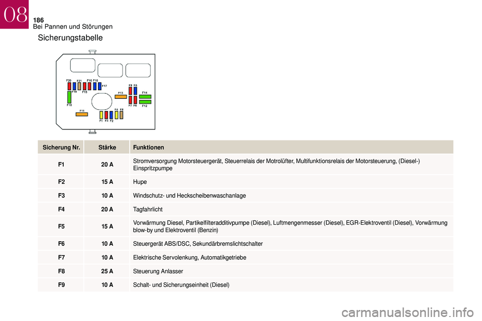 CITROEN DS3 2018 Betriebsanleitungen (in German) 186
Sicherungstabelle
Sicherung Nr.StärkeFunktionen
F1 20
AStromversorgung Motorsteuergerät, Steuerrelais der Motrolüfter, Multifunktionsrelais der Motorsteuerung, (Diesel-)
Einspritzpumpe
F2 15
CITROEN DS3 2018 Betriebsanleitungen (in German) 186
Sicherungstabelle
Sicherung Nr.StärkeFunktionen
F1 20
AStromversorgung Motorsteuergerät, Steuerrelais der Motrolüfter, Multifunktionsrelais der Motorsteuerung, (Diesel-)
Einspritzpumpe
F2 15