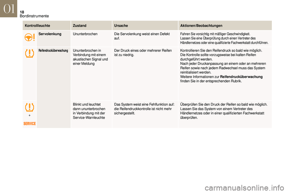 CITROEN DS3 2018  Betriebsanleitungen (in German) 18
KontrollleuchteZustandUrsache Aktionen/Beobachtungen
Servolenkung Ununterbrochen Die Servolenkung weist einen Defekt 
auf.
Fahren Sie vorsichtig mit mäßiger Geschwindigkeit.
Lassen Sie eine Über