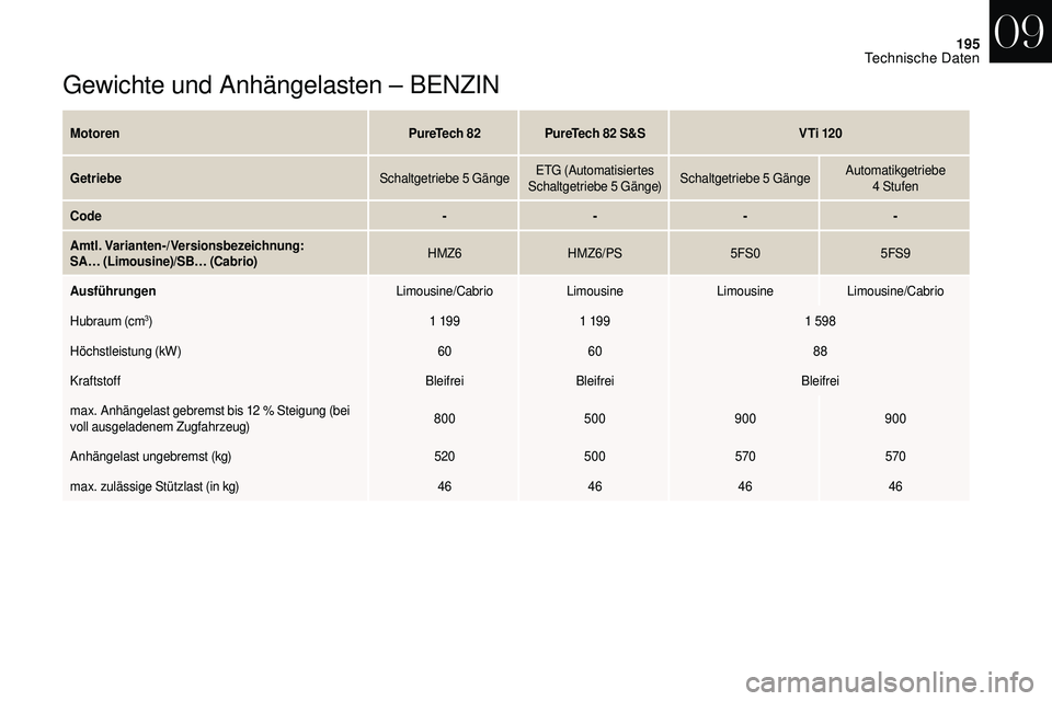 CITROEN DS3 2018 Betriebsanleitungen (in German) 195
Gewichte und Anhängelasten – BENZIN
MotorenPureTech 82PureTech 82 S&SV Ti 120
Getriebe Schaltgetriebe 5
GängeETG (Automatisiertes
Schaltgetriebe 5
Gänge)Schaltgetriebe 5
GängeAut CITROEN DS3 2018 Betriebsanleitungen (in German) 195
Gewichte und Anhängelasten – BENZIN
MotorenPureTech 82PureTech 82 S&SV Ti 120
Getriebe Schaltgetriebe 5
GängeETG (Automatisiertes
Schaltgetriebe 5
Gänge)Schaltgetriebe 5
GängeAut