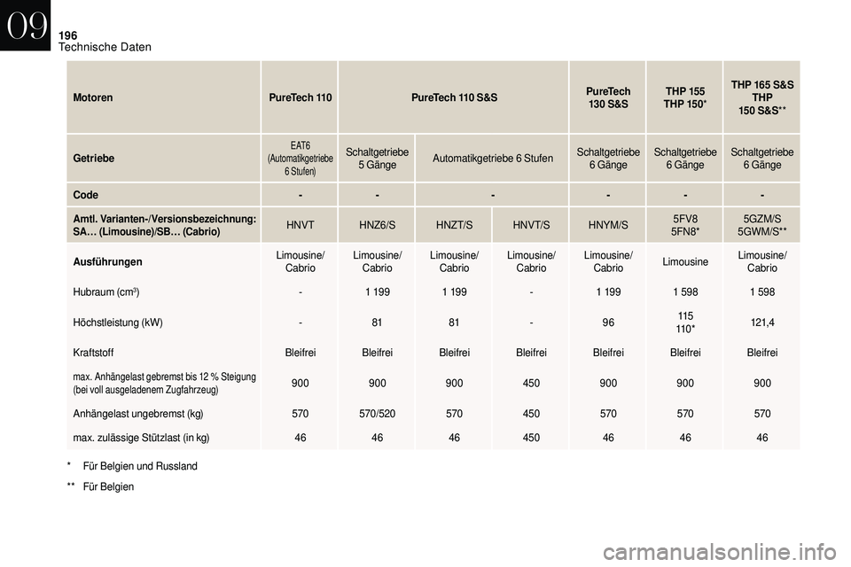 CITROEN DS3 2018 Betriebsanleitungen (in German) 196
MotorenPureTech 110PureTech 110 S&SPureTech
130 S&STHP 155
THP 15 0 *THP 165
S&S
THP
15 0 S&S**
Getriebe
E AT 6
(Automatikgetriebe 6
Stufen)Schaltgetriebe 5 Gänge Automatikgetrie CITROEN DS3 2018 Betriebsanleitungen (in German) 196
MotorenPureTech 110PureTech 110 S&SPureTech
130 S&STHP 155
THP 15 0 *THP 165
S&S
THP
15 0 S&S**
Getriebe
E AT 6
(Automatikgetriebe 6
Stufen)Schaltgetriebe 5 Gänge Automatikgetrie