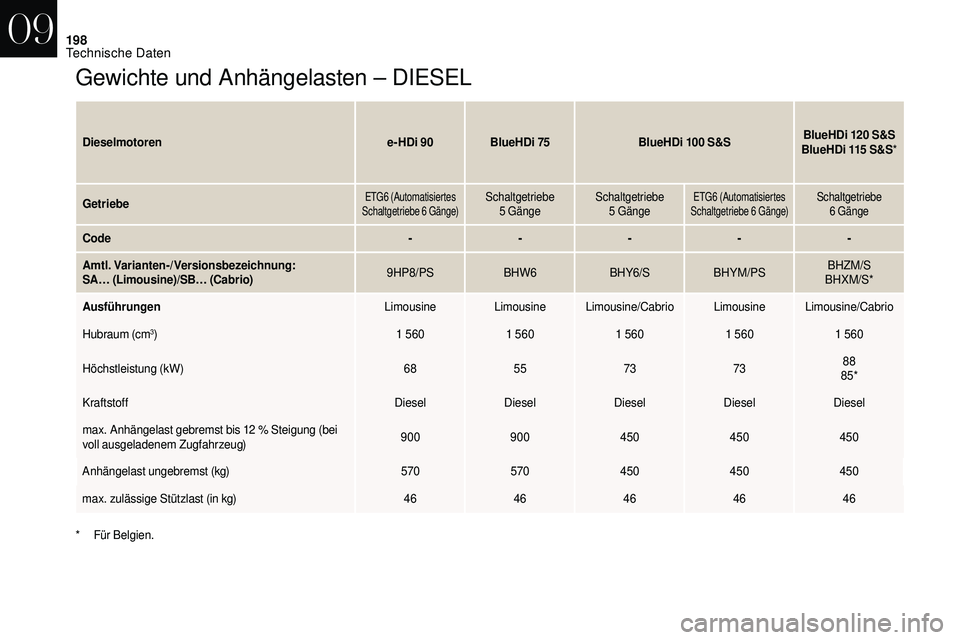 CITROEN DS3 2018 Betriebsanleitungen (in German) 198
Gewichte und Anhängelasten – DIESEL
Dieselmotorene-HDi 90 BlueHDi 75BlueHDi 100 S&SBlueHDi 120 S&S
BlueHDi 115 S&S*
Getriebe
ETG6 (Automatisiertes
Schaltgetriebe 6 Gänge)Schaltgetriebe 5 CITROEN DS3 2018 Betriebsanleitungen (in German) 198
Gewichte und Anhängelasten – DIESEL
Dieselmotorene-HDi 90 BlueHDi 75BlueHDi 100 S&SBlueHDi 120 S&S
BlueHDi 115 S&S*
Getriebe
ETG6 (Automatisiertes
Schaltgetriebe 6 Gänge)Schaltgetriebe 5