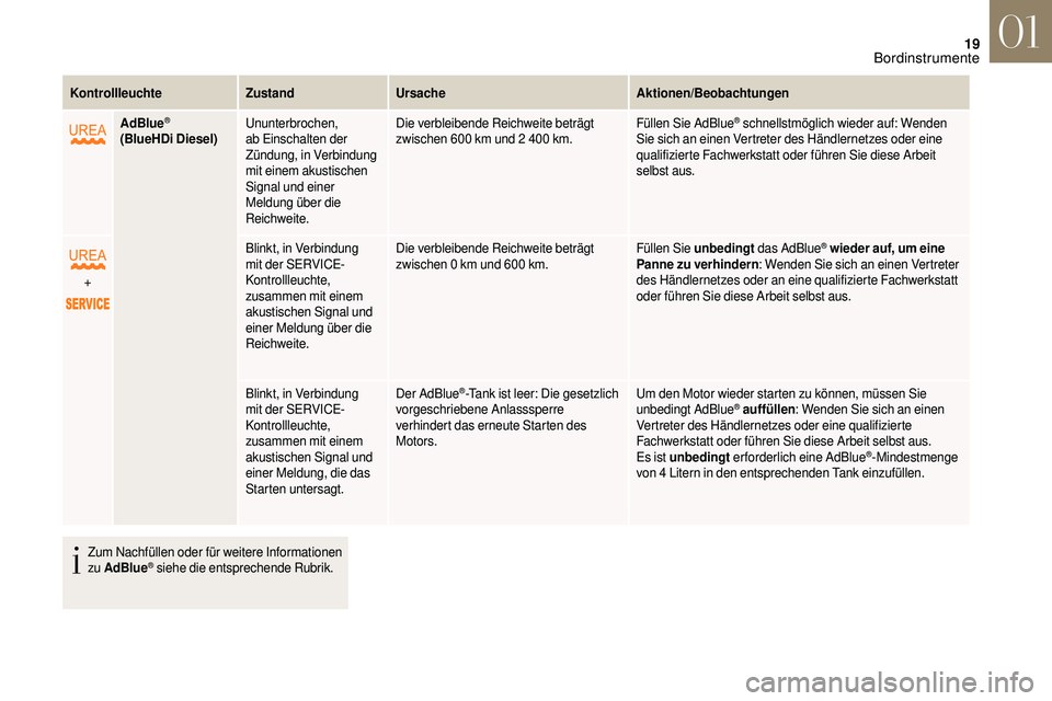CITROEN DS3 2018  Betriebsanleitungen (in German) 19
KontrollleuchteZustandUrsache Aktionen/Beobachtungen
AdBlue
®
(BlueHDi Diesel) Ununterbrochen, 
ab Einschalten der 
Zündung, in Verbindung 
mit einem akustischen 
Signal und einer 
Meldung über 