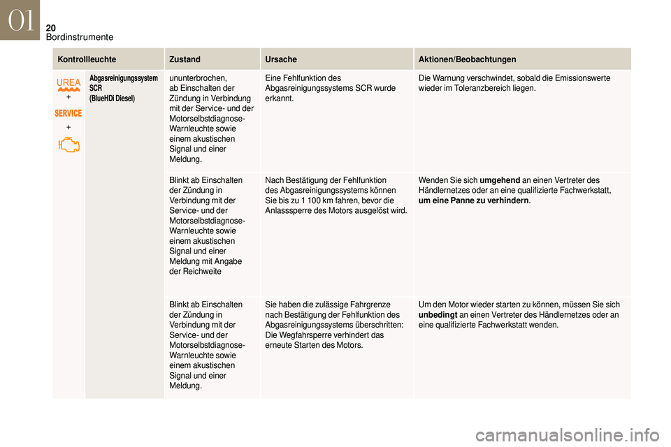 CITROEN DS3 2018  Betriebsanleitungen (in German) 20
KontrollleuchteZustandUrsache Aktionen/Beobachtungen
+
+
Abgasreinigungssystem 
SCR
(BlueHDi Diesel)ununterbrochen, 
ab Einschalten der 
Zündung in Verbindung 
mit der Ser vice- und der 
Motorselb