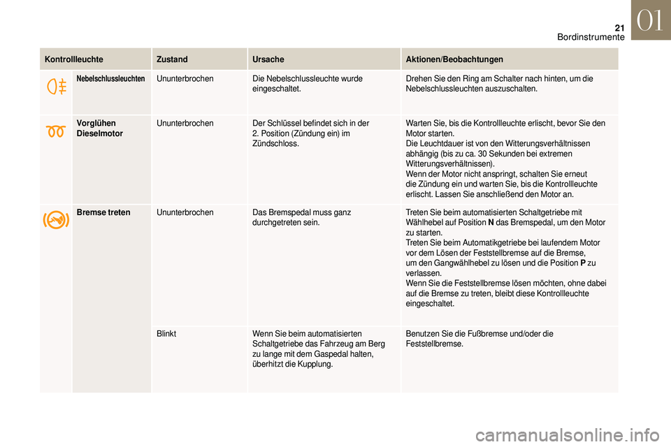 CITROEN DS3 2018  Betriebsanleitungen (in German) 21
NebelschlussleuchtenUnunterbrochenDie Nebelschlussleuchte wurde 
eingeschaltet. Drehen Sie den Ring am Schalter nach hinten, um die 
Nebelschlussleuchten auszuschalten.
Vorglühen 
Dieselmotor Unun