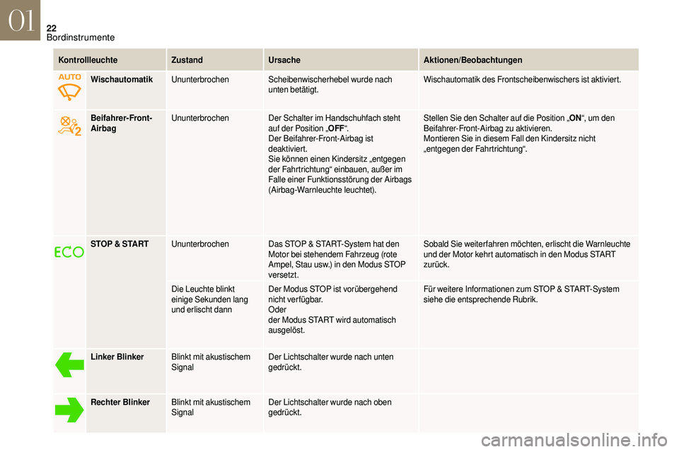 CITROEN DS3 2018  Betriebsanleitungen (in German) 22
KontrollleuchteZustandUrsache Aktionen/Beobachtungen
Beifahrer-Front-
Airbag Ununterbrochen
Der Schalter im Handschuhfach steht 
auf der Position „OFF“.
Der Beifahrer-Front-Airbag ist 
deaktivi