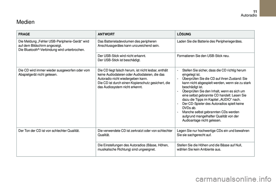 CITROEN DS3 2018 Betriebsanleitungen (in German) 11
Medien
FR AGEANTWORTLÖSUNG
Die Meldung „Fehler USB-Peripherie-Gerät“ wird
auf dem Bildschirm angezeigt.
Die Bluetooth
®-Verbindung wird unterbrochen. Das Batterieladevolumen des peripheren CITROEN DS3 2018 Betriebsanleitungen (in German) 11
Medien
FR AGEANTWORTLÖSUNG
Die Meldung „Fehler USB-Peripherie-Gerät“ wird
auf dem Bildschirm angezeigt.
Die Bluetooth
®-Verbindung wird unterbrochen. Das Batterieladevolumen des peripheren