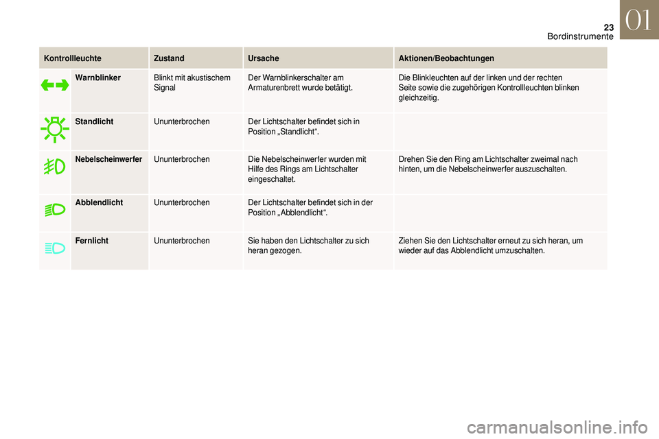 CITROEN DS3 2018  Betriebsanleitungen (in German) 23
KontrollleuchteZustandUrsache Aktionen/Beobachtungen
Warnblinker Blinkt mit akustischem 
Signal Der Warnblinkerschalter am 
Armaturenbrett wurde betätigt. Die Blinkleuchten auf der linken und der 