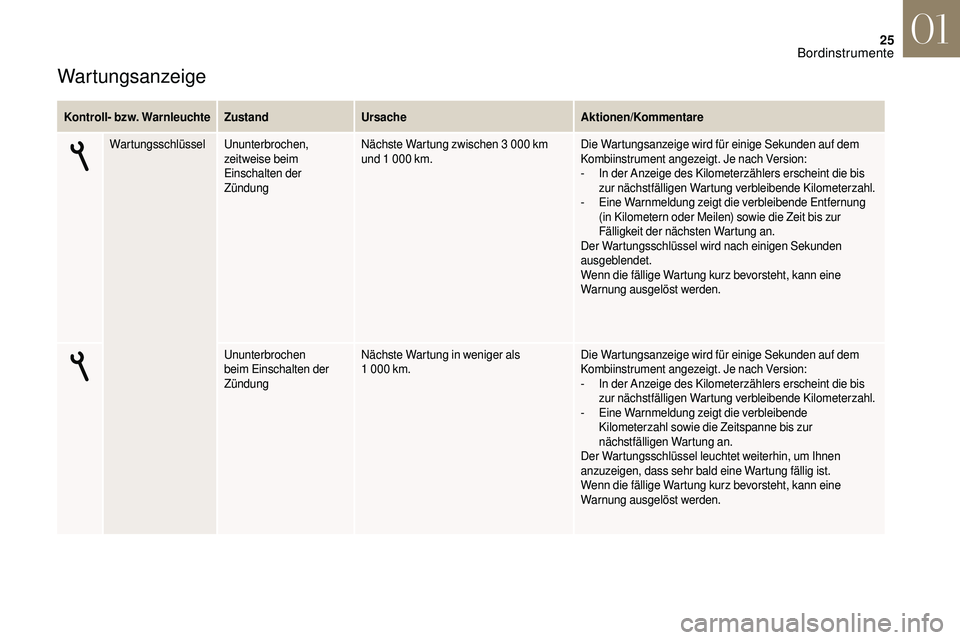 CITROEN DS3 2018  Betriebsanleitungen (in German) 25
Wartungsanzeige
Kontroll- bzw. WarnleuchteZustandUrsache Aktionen/Kommentare
Wartungsschlüssel Ununterbrochen, 
zeitweise beim 
Einschalten der 
Zündung Nächste Wartung zwischen 3
  000   km 
un