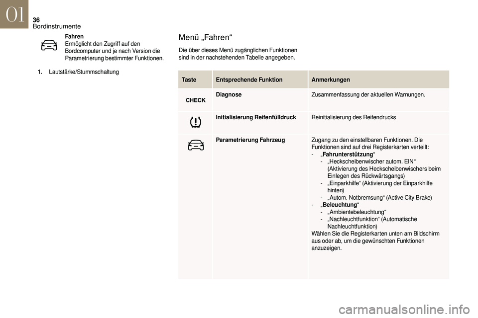 CITROEN DS3 2018  Betriebsanleitungen (in German) 36
Ta s t eEntsprechende Funktion Anmerkungen
Diagnose Zusammenfassung der aktuellen Warnungen.
Initialisierung Reifenfülldruck Reinitialisierung des Reifendrucks
Parametrierung Fahrzeug Zugang zu de