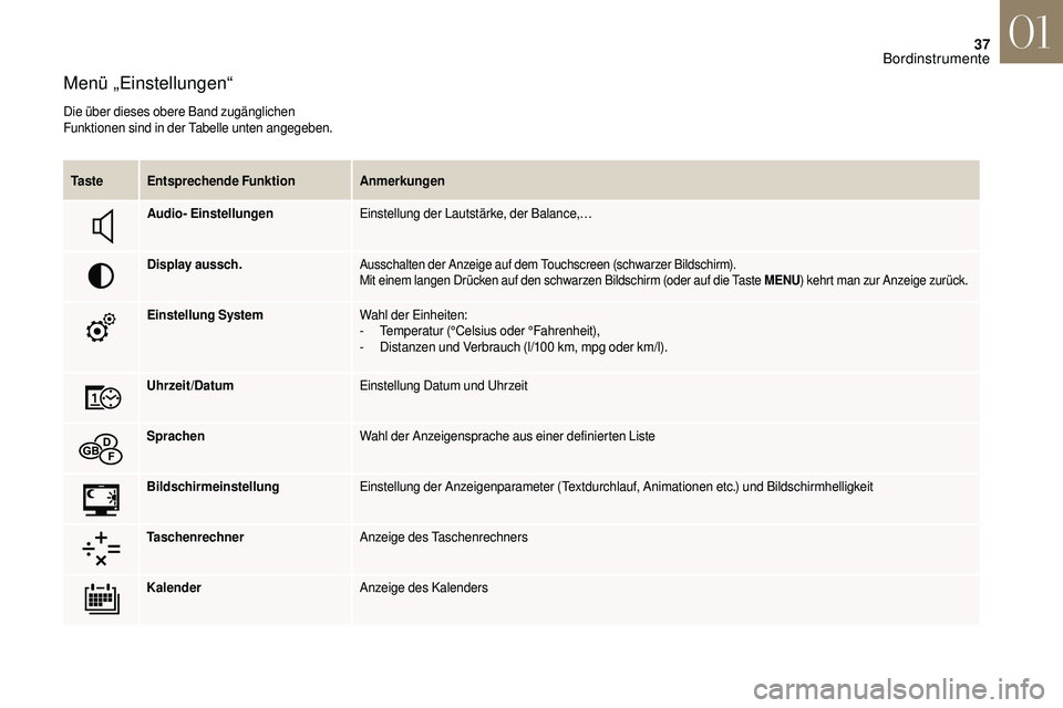 CITROEN DS3 2018  Betriebsanleitungen (in German) 37
Menü „Einstellungen“
Die über dieses obere Band zugänglichen 
Funktionen sind in der Tabelle unten angegeben.Ta s t e Entsprechende Funktion Anmerkungen
Audio- Einstellungen  Einstellung der
