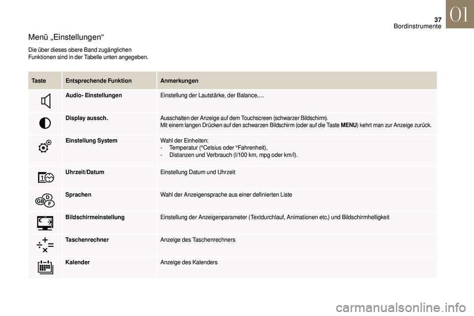 CITROEN DS3 2018 Betriebsanleitungen (in German) 37
Menü „Einstellungen“
Die über dieses obere Band zugänglichen
Funktionen sind in der Tabelle unten angegeben.Ta s t e Entsprechende Funktion Anmerkungen
Audio- Einstellungen Einstellung der CITROEN DS3 2018 Betriebsanleitungen (in German) 37
Menü „Einstellungen“
Die über dieses obere Band zugänglichen
Funktionen sind in der Tabelle unten angegeben.Ta s t e Entsprechende Funktion Anmerkungen
Audio- Einstellungen Einstellung der