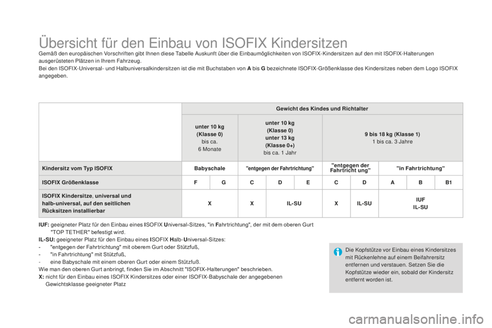 CITROEN DS3 2017 Betriebsanleitungen (in German) DS3_de_Chap07_securite-enfants_ed02-2015
Übersicht für den Einbau von ISOFIX KindersitzenGemäß den europäischen Vorschriften gibt Ihnen diese Tabelle Auskunft über die Einbaumöglichkeiten von I CITROEN DS3 2017 Betriebsanleitungen (in German) DS3_de_Chap07_securite-enfants_ed02-2015
Übersicht für den Einbau von ISOFIX KindersitzenGemäß den europäischen Vorschriften gibt Ihnen diese Tabelle Auskunft über die Einbaumöglichkeiten von I