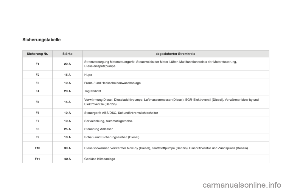CITROEN DS3 2017 Betriebsanleitungen (in German) DS3_de_Chap08_info-pratiques_ed02-2015
Sicherungstabelle
Sicherung Nr.Stärke abgesicherter Stromkreis
F1 20
aSt
romversorgung Motorsteuergerät, Steuerrelais der Motor-Lüfter, Multifunktionsrelais CITROEN DS3 2017 Betriebsanleitungen (in German) DS3_de_Chap08_info-pratiques_ed02-2015
Sicherungstabelle
Sicherung Nr.Stärke abgesicherter Stromkreis
F1 20
aSt
romversorgung Motorsteuergerät, Steuerrelais der Motor-Lüfter, Multifunktionsrelais