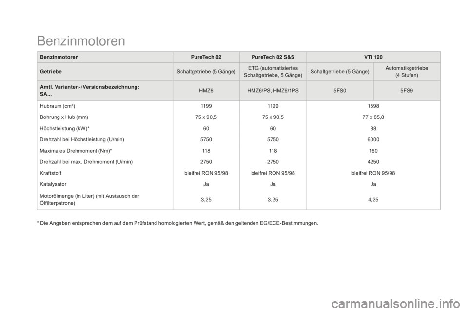 CITROEN DS3 2017 Betriebsanleitungen (in German) DS3_de_Chap10_caracteristiques_ed02-2015
BenzinmotorenPureTech 82PureTech 82 S&S V Ti 120
Getriebe Schaltgetriebe (5 Gänge)ETG (automatisier tes
Schaltgetriebe, 5 Gänge) Schaltgetriebe (5 Gänge) A CITROEN DS3 2017 Betriebsanleitungen (in German) DS3_de_Chap10_caracteristiques_ed02-2015
BenzinmotorenPureTech 82PureTech 82 S&S V Ti 120
Getriebe Schaltgetriebe (5 Gänge)ETG (automatisier tes
Schaltgetriebe, 5 Gänge) Schaltgetriebe (5 Gänge) A