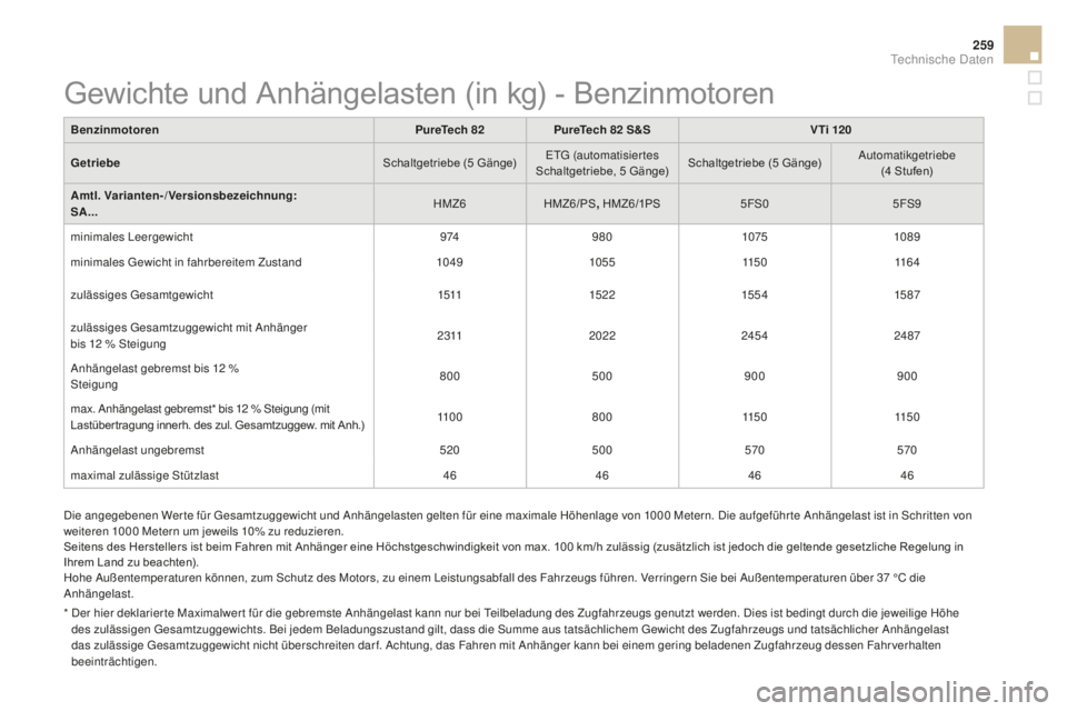 CITROEN DS3 2017 Betriebsanleitungen (in German) 259
DS3_de_Chap10_caracteristiques_ed02-2015
Die angegebenen Wer te für Gesamtzuggewicht und Anhängelasten gelten für eine maximale Höhenlage von 1000 Metern. Die aufgeführ te Anhängelast ist in CITROEN DS3 2017 Betriebsanleitungen (in German) 259
DS3_de_Chap10_caracteristiques_ed02-2015
Die angegebenen Wer te für Gesamtzuggewicht und Anhängelasten gelten für eine maximale Höhenlage von 1000 Metern. Die aufgeführ te Anhängelast ist in