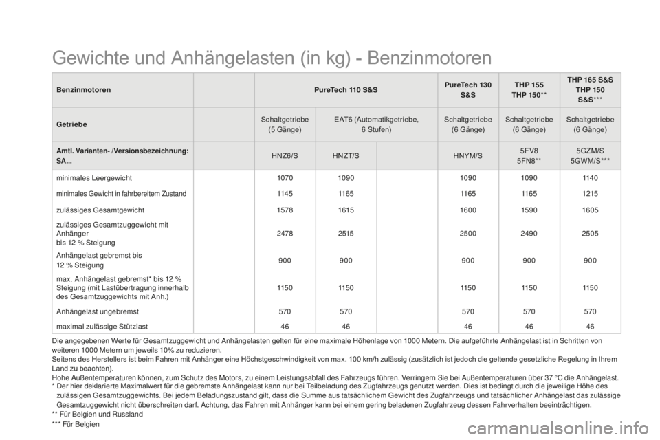 CITROEN DS3 2017 Betriebsanleitungen (in German) DS3_de_Chap10_caracteristiques_ed02-2015
BenzinmotorenPureTech 110 S&SPureTech 130
S&S THP 155
THP 15 0 **THP 165 S&S
THP 150 S&S ***
Getriebe Schaltgetriebe
(5 Gänge) EAT6 (Automatikgetriebe,
6 CITROEN DS3 2017 Betriebsanleitungen (in German) DS3_de_Chap10_caracteristiques_ed02-2015
BenzinmotorenPureTech 110 S&SPureTech 130
S&S THP 155
THP 15 0 **THP 165 S&S
THP 150 S&S ***
Getriebe Schaltgetriebe
(5 Gänge) EAT6 (Automatikgetriebe,
6
