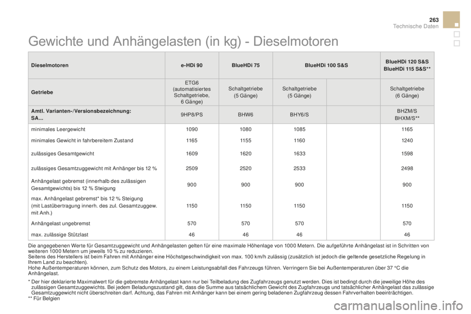 CITROEN DS3 2017 Betriebsanleitungen (in German) 263
DS3_de_Chap10_caracteristiques_ed02-2015
Dieselmotorene- HDi 90BlueHDi 75 BlueHDi 100 S&S BlueHDi 120 S&S
BlueHDi 115 S&S**
Getriebe ETG6
(automatisiertes Schaltgetriebe, 6 Gänge) Schaltgetri CITROEN DS3 2017 Betriebsanleitungen (in German) 263
DS3_de_Chap10_caracteristiques_ed02-2015
Dieselmotorene- HDi 90BlueHDi 75 BlueHDi 100 S&S BlueHDi 120 S&S
BlueHDi 115 S&S**
Getriebe ETG6
(automatisiertes Schaltgetriebe, 6 Gänge) Schaltgetri