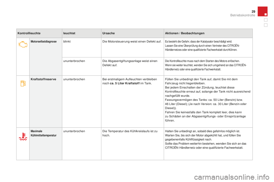 CITROEN DS3 2017  Betriebsanleitungen (in German) 29
DS3_de_Chap01_controle-de-marche_ed02-2015
KontrollleuchteleuchtetUrsacheakt ionen / Beobachtungen
motorselbstdiagnoseblinktDie Motorsteuerung weist einen Defekt auf.Es besteht die Gefahr, dass der
