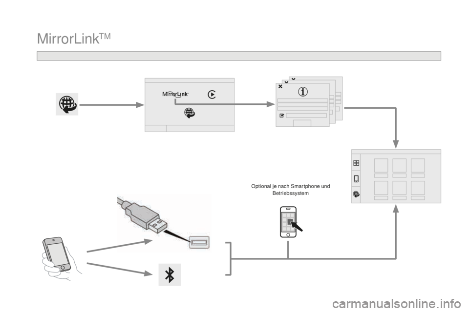 CITROEN DS3 2017  Betriebsanleitungen (in German) DS3_de_Chap11c_SMEGplus_ed02-2015
MirrorLinkTM
Optional je nach Smar tphone und Betriebssystem 