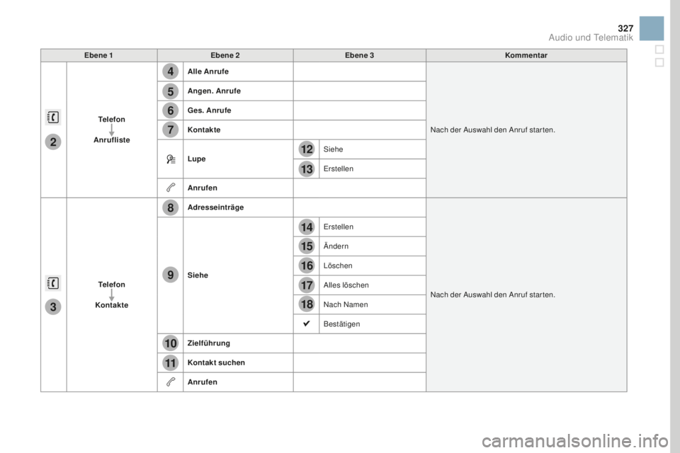 CITROEN DS3 2017  Betriebsanleitungen (in German) 4
5
6
7
8
12
13
14
15
16
17
18
9
10
11
3
2
327
DS3_de_Chap11c_SMEGplus_ed02-2015
Ebene 1Ebene 2 Ebene 3 Kommentar
Telefon
an

rufliste
all
 e 
an
 rufe
Nach der Auswahl den Anruf star ten.
ange
n. 
an