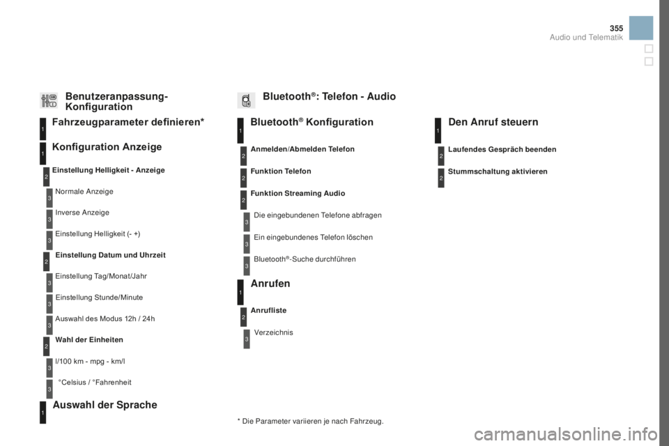 CITROEN DS3 2017 Betriebsanleitungen (in German) 355
DS3_de_Chap11d_RD45_ed02-2015
Bluetooth® Konfiguration11
1
22
22
2
3
3
3
2
3
Normale Anzeige
Einstellung Helligkeit -
anz
eige
Konfiguration Anzeige Fahrzeugparameter definieren*
Inverse Anzeig CITROEN DS3 2017 Betriebsanleitungen (in German) 355
DS3_de_Chap11d_RD45_ed02-2015
Bluetooth® Konfiguration11
1
22
22
2
3
3
3
2
3
Normale Anzeige
Einstellung Helligkeit -
anz
eige
Konfiguration Anzeige Fahrzeugparameter definieren*
Inverse Anzeig
