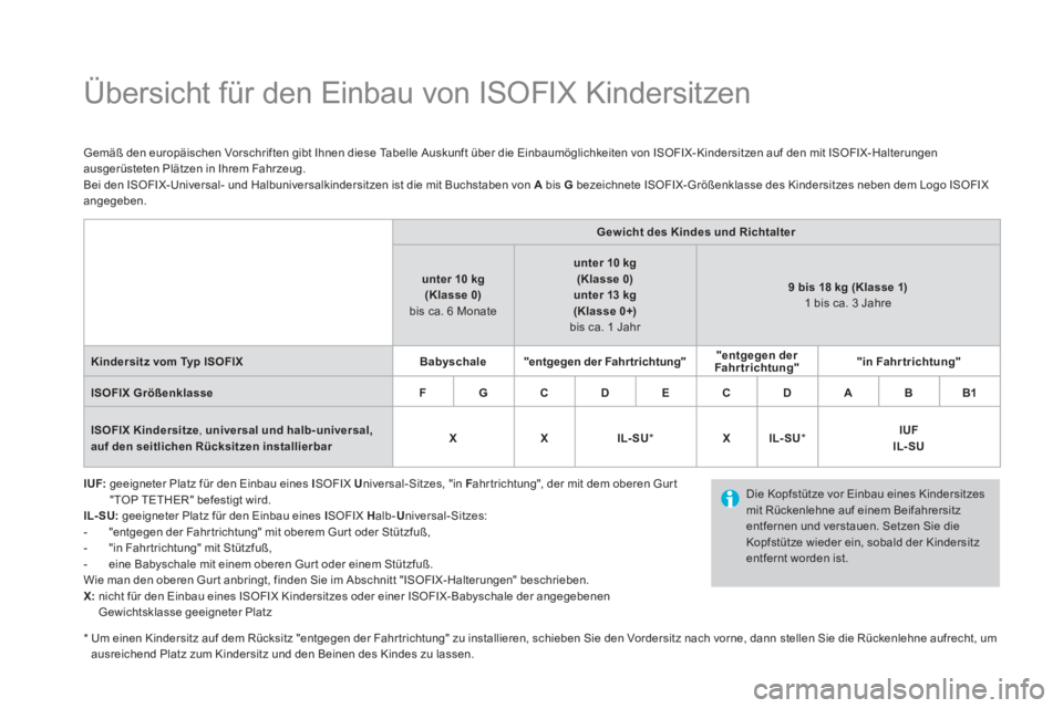 CITROEN DS3 2017  Betriebsanleitungen (in German)    
 
 
 
 
 
 
 
 
 
 
 
 
 
Übersicht für den Einbau von ISOFIX Kindersitzen 
 
 
 
IUF: 
  geeigneter Platz für den Einbau eines  I 
SOFIX  U 
niversal-Sitzes, "in  F 
ahr trichtung", der mit de