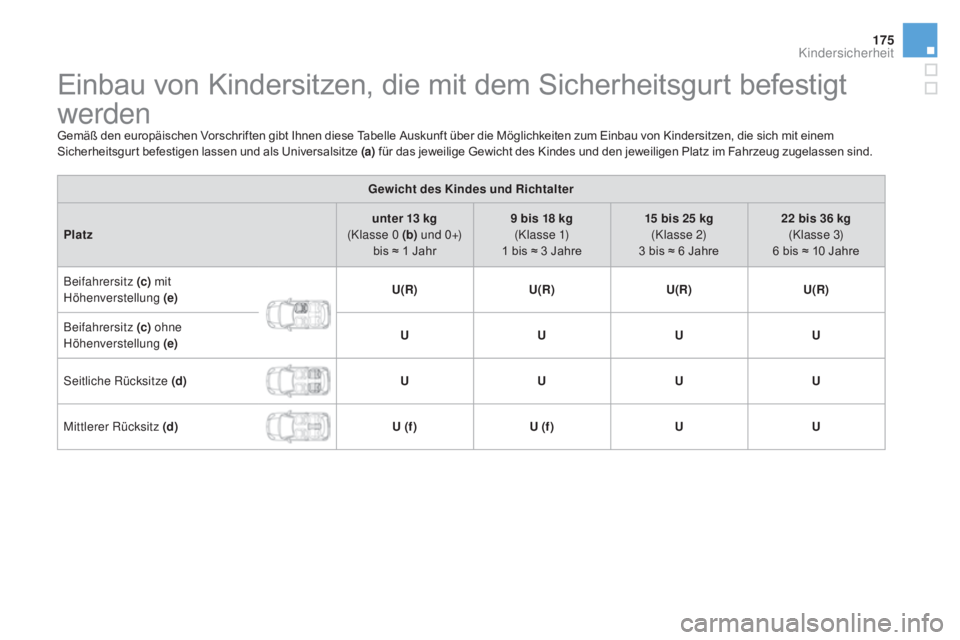 CITROEN DS3 2016 Betriebsanleitungen (in German) 175
DS3_de_Chap07_securite-enfants_ed01-2015
Einbau von Kindersitzen, die mit dem Sicherheitsgurt befestigt
werden
Gemäß den europäischen Vorschriften gibt Ihnen diese Tabelle Auskunft über die M CITROEN DS3 2016 Betriebsanleitungen (in German) 175
DS3_de_Chap07_securite-enfants_ed01-2015
Einbau von Kindersitzen, die mit dem Sicherheitsgurt befestigt
werden
Gemäß den europäischen Vorschriften gibt Ihnen diese Tabelle Auskunft über die M