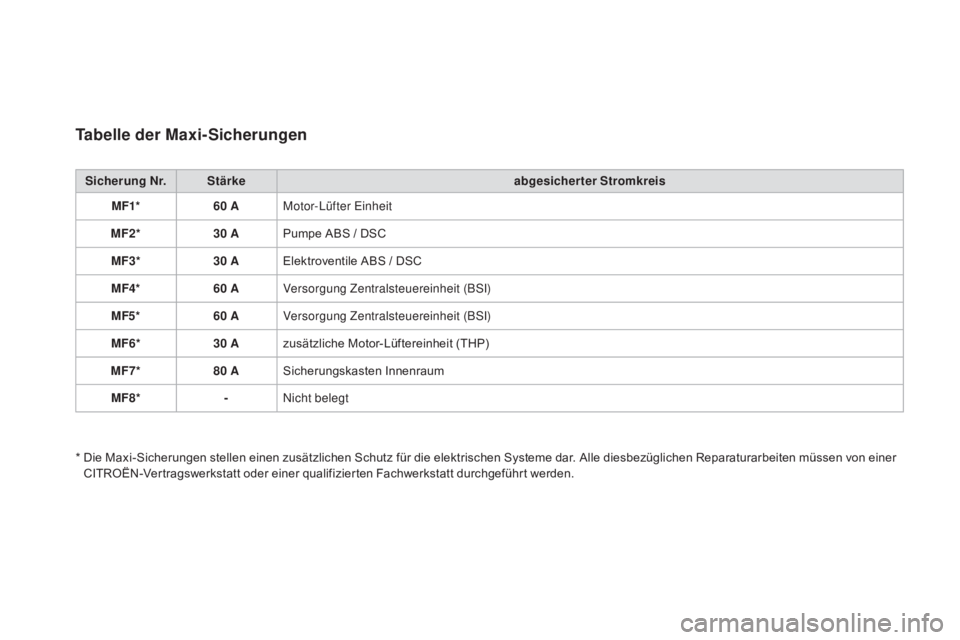 CITROEN DS3 2016 Betriebsanleitungen (in German) DS3_de_Chap08_info-pratiques_ed01-2015
Tabelle der maxi-Sicherungen
Sicherung Nr. Stärke abgesicherter Stromkreis
mF1
* 60
a
M
otor-Lüfter Einheit
mF2
* 30
a
P
umpe ABS / DSC
mF3
* 30
a
E
l CITROEN DS3 2016 Betriebsanleitungen (in German) DS3_de_Chap08_info-pratiques_ed01-2015
Tabelle der maxi-Sicherungen
Sicherung Nr. Stärke abgesicherter Stromkreis
mF1
* 60
a
M
otor-Lüfter Einheit
mF2
* 30
a
P
umpe ABS / DSC
mF3
* 30
a
E
l