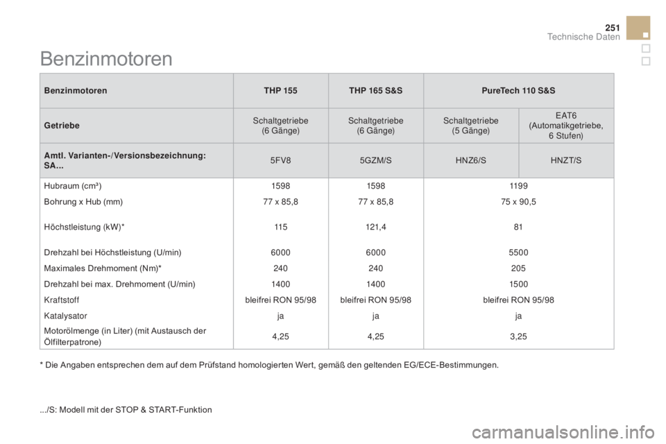 CITROEN DS3 2016 Betriebsanleitungen (in German) 251
DS3_de_Chap10_caracteristiques_ed01-2015
BenzinmotorenTHp 15 5THp 165 S&Spu reTech 110 S&S
Getriebe Schaltgetriebe
(6 G ä n g e) Schaltgetriebe
(6 G ä n g e) Schaltgetriebe
(5
G ä n g CITROEN DS3 2016 Betriebsanleitungen (in German) 251
DS3_de_Chap10_caracteristiques_ed01-2015
BenzinmotorenTHp 15 5THp 165 S&Spu reTech 110 S&S
Getriebe Schaltgetriebe
(6 G ä n g e) Schaltgetriebe
(6 G ä n g e) Schaltgetriebe
(5
G ä n g