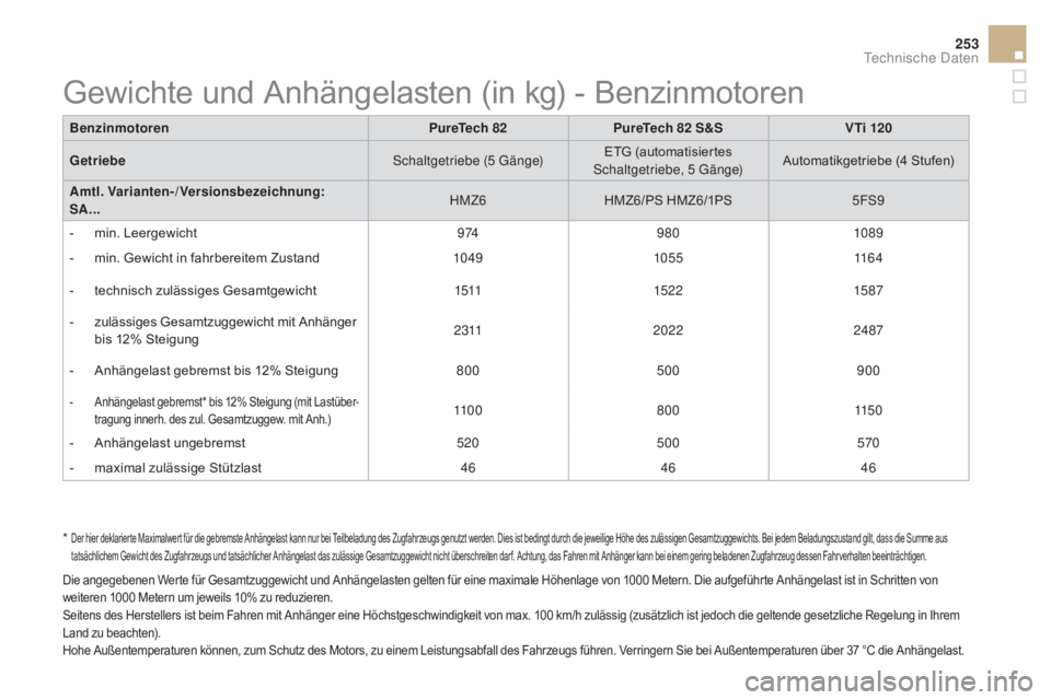 CITROEN DS3 2016 Betriebsanleitungen (in German) 253
DS3_de_Chap10_caracteristiques_ed01-2015
* Der hier deklarierte Maximalwert für die gebremste Anhängelast kann nur bei Teilbeladung des Zugfahrzeugs genutzt werden. Dies ist bedingt durch die j CITROEN DS3 2016 Betriebsanleitungen (in German) 253
DS3_de_Chap10_caracteristiques_ed01-2015
* Der hier deklarierte Maximalwert für die gebremste Anhängelast kann nur bei Teilbeladung des Zugfahrzeugs genutzt werden. Dies ist bedingt durch die j