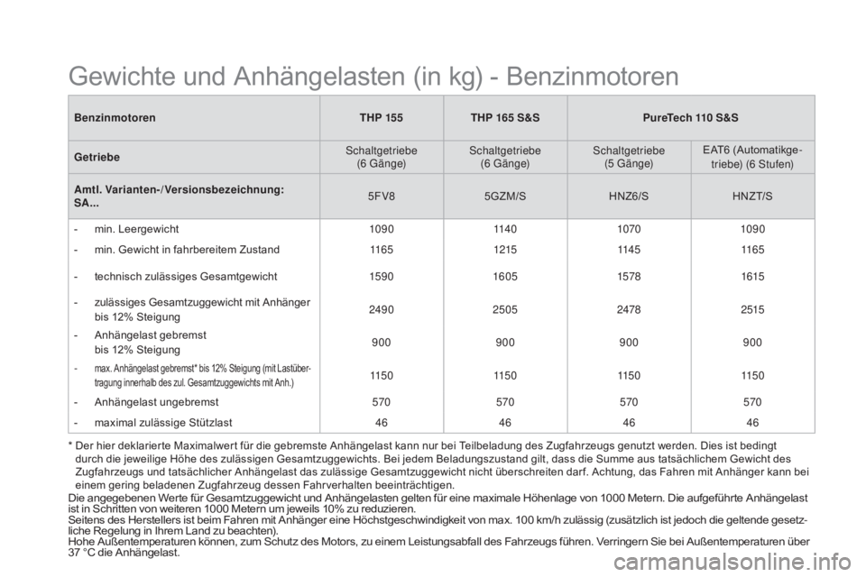 CITROEN DS3 2016 Betriebsanleitungen (in German) DS3_de_Chap10_caracteristiques_ed01-2015
BenzinmotorenTHp 15 5THp 165 S&Spu reTech 110 S&S
Getriebe Schaltgetriebe
(6
G ä n g e)Schaltgetriebe
(6
G ä n g e)Schaltgetriebe
(5
G ä n g e) CITROEN DS3 2016 Betriebsanleitungen (in German) DS3_de_Chap10_caracteristiques_ed01-2015
BenzinmotorenTHp 15 5THp 165 S&Spu reTech 110 S&S
Getriebe Schaltgetriebe
(6
G ä n g e)Schaltgetriebe
(6
G ä n g e)Schaltgetriebe
(5
G ä n g e)
