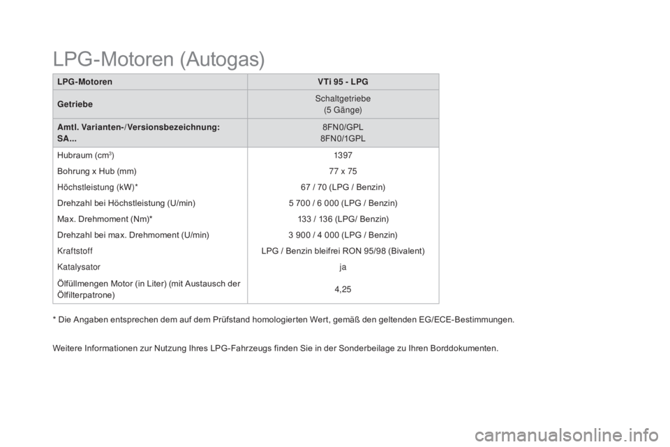 CITROEN DS3 2016 Betriebsanleitungen (in German) DS3_de_Chap10_caracteristiques_ed01-2015
LpG-motorenVTi 95 - L p G
Getriebe Schaltgetriebe
(5 G ä n g e)
am
tl. Varianten-/Versionsbezeichnung:
S
a.
.. 8FN0/GPL
8 FN 0/1G PL
Hubraum (cm
3) 13 97
Bo CITROEN DS3 2016 Betriebsanleitungen (in German) DS3_de_Chap10_caracteristiques_ed01-2015
LpG-motorenVTi 95 - L p G
Getriebe Schaltgetriebe
(5 G ä n g e)
am
tl. Varianten-/Versionsbezeichnung:
S
a.
.. 8FN0/GPL
8 FN 0/1G PL
Hubraum (cm
3) 13 97
Bo