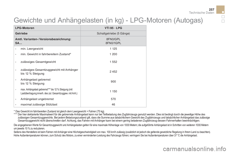 CITROEN DS3 2016 Betriebsanleitungen (in German) 257
DS3_de_Chap10_caracteristiques_ed01-2015
LpG-motorenVTi 95 - L p G
Getriebe Schaltgetriebe (5 Gänge)
am
tl. Varianten-/Versionsbezeichnung:
S
a.
.. 8FN0/GPL
8 FN 0/1G PL
-
m
in. Leergewich CITROEN DS3 2016 Betriebsanleitungen (in German) 257
DS3_de_Chap10_caracteristiques_ed01-2015
LpG-motorenVTi 95 - L p G
Getriebe Schaltgetriebe (5 Gänge)
am
tl. Varianten-/Versionsbezeichnung:
S
a.
.. 8FN0/GPL
8 FN 0/1G PL
-
m
in. Leergewich