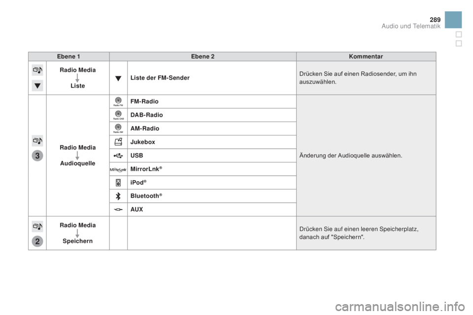 CITROEN DS3 2016  Betriebsanleitungen (in German) 3
2
289
DS3_de_Chap11c_SMEGplus_ed01-2015
Ebene 1Ebene 2 Kommentar
Radio  m
ed
 ia
Liste Liste der F
m-

Sender Drücken Sie auf einen Radiosender, um ihn 
auszuwählen.
Radio 
m
ed
 ia
au

dioquelle 