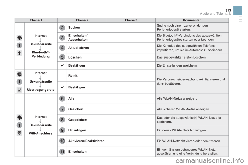 CITROEN DS3 2016  Betriebsanleitungen (in German) 1
1
1
2
3
4
5
6
7
8
9
10
11
313
DS3_de_Chap11c_SMEGplus_ed01-2015
Ebene 1Ebene 2 Ebene 3 Kommentar
Internet
Sekundärseite Bluetooth
®- 
Verbindung Suchen
Suche nach einem zu verbindenden 
Peripherie