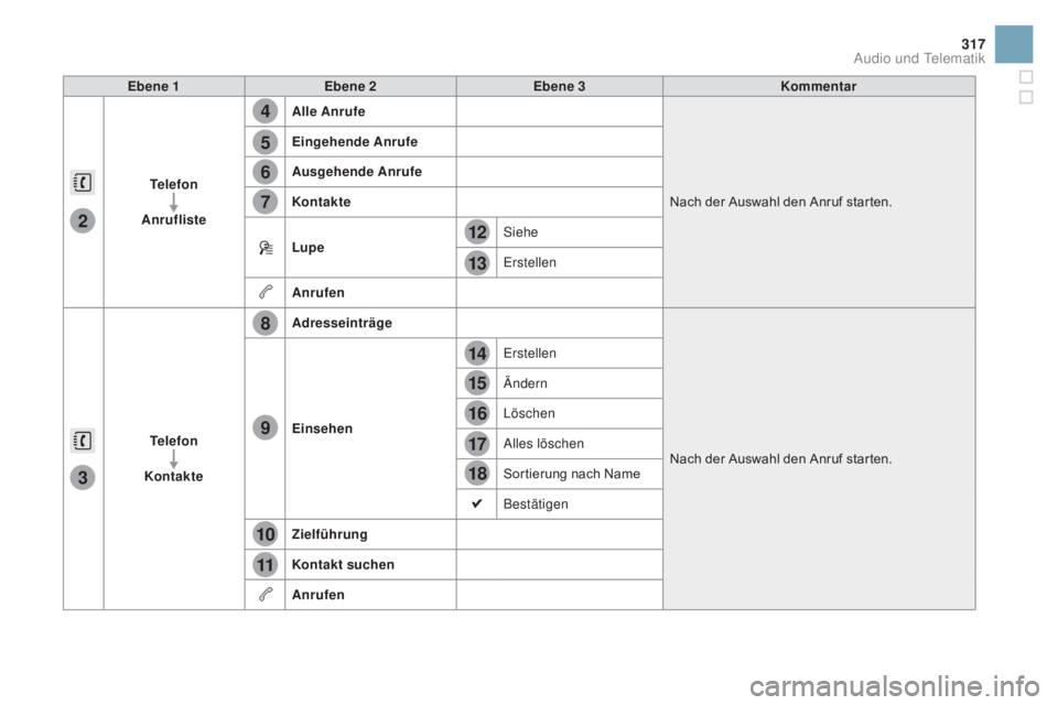 CITROEN DS3 2016  Betriebsanleitungen (in German) 4
5
6
7
8
12
13
14
15
16
17
18
9
10
11
3
2
317
DS3_de_Chap11c_SMEGplus_ed01-2015
Ebene 1Ebene 2 Ebene 3 Kommentar
Telefon
an

rufliste
a
 lle  a nrufe
Nach der Auswahl den Anruf starten.
Eingehende 
a