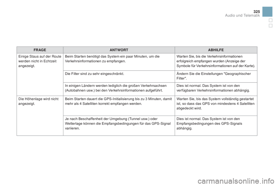 CITROEN DS3 2016 Betriebsanleitungen (in German) 325
DS3_de_Chap11c_SMEGplus_ed01-2015
FRaGEaNTw ORTaB HILFE
Einige Staus auf der Route
werden nicht in Echtzeit
angezeigt. Beim Starten benötigt das System ein paar Minuten, um die
Verkehrsinforma CITROEN DS3 2016 Betriebsanleitungen (in German) 325
DS3_de_Chap11c_SMEGplus_ed01-2015
FRaGEaNTw ORTaB HILFE
Einige Staus auf der Route
werden nicht in Echtzeit
angezeigt. Beim Starten benötigt das System ein paar Minuten, um die
Verkehrsinforma