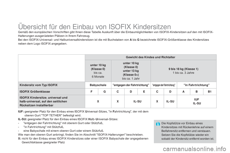 CITROEN DS3 2015 Betriebsanleitungen (in German) DS3_de_Chap09_securite-enfants_ed01-2014
Übersicht für den Einbau von ISOFIX KindersitzenGemäß den europäischen Vorschriften gibt Ihnen diese Tabelle Auskunft über die Einbaumöglichkeiten von I CITROEN DS3 2015 Betriebsanleitungen (in German) DS3_de_Chap09_securite-enfants_ed01-2014
Übersicht für den Einbau von ISOFIX KindersitzenGemäß den europäischen Vorschriften gibt Ihnen diese Tabelle Auskunft über die Einbaumöglichkeiten von I