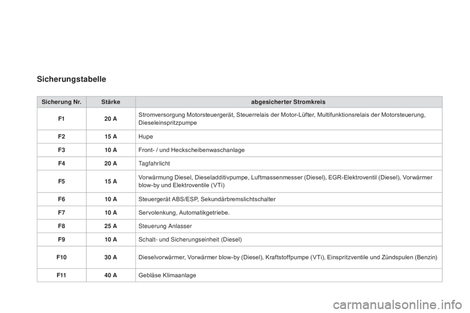 CITROEN DS3 2015 Betriebsanleitungen (in German) DS3_de_Chap10_info-pratiques_ed01-2014
Sicherungstabelle
Sicherung Nr.Stärke abgesicherter Stromkreis
F1 20
a
S
tromversorgung Motorsteuergerät, Steuerrelais der Motor-Lüfter, Multifunktionsrelai CITROEN DS3 2015 Betriebsanleitungen (in German) DS3_de_Chap10_info-pratiques_ed01-2014
Sicherungstabelle
Sicherung Nr.Stärke abgesicherter Stromkreis
F1 20
a
S
tromversorgung Motorsteuergerät, Steuerrelais der Motor-Lüfter, Multifunktionsrelai