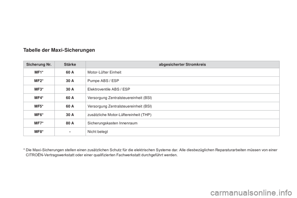 CITROEN DS3 2015 Betriebsanleitungen (in German) DS3_de_Chap10_info-pratiques_ed01-2014
Tabelle der maxi-Sicherungen
Sicherung Nr. Stärke abgesicherter Stromkreis
mF1
* 60
a
M
otor-Lüfter Einheit
mF2
* 30
a
P
umpe ABS / ESP
mF3
* 30
a
E
l CITROEN DS3 2015 Betriebsanleitungen (in German) DS3_de_Chap10_info-pratiques_ed01-2014
Tabelle der maxi-Sicherungen
Sicherung Nr. Stärke abgesicherter Stromkreis
mF1
* 60
a
M
otor-Lüfter Einheit
mF2
* 30
a
P
umpe ABS / ESP
mF3
* 30
a
E
l