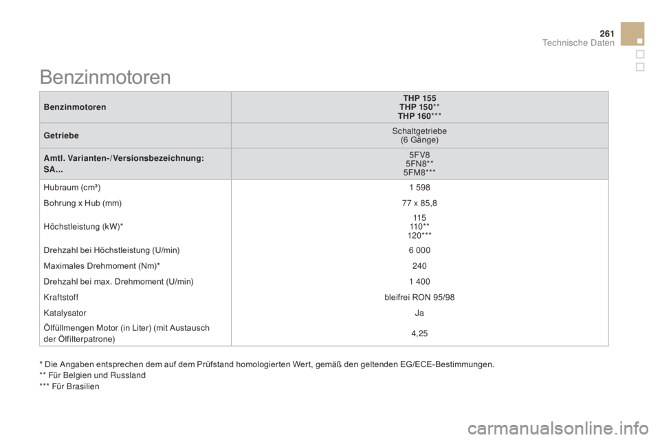 CITROEN DS3 2015 Betriebsanleitungen (in German) 261
DS3_de_Chap12_caracteristiques_ed01-2014
BenzinmotorenTHp 15 5
THp 15 0**
THp 16 0***
Getriebe Schaltgetriebe
(6 Gänge)
am
tl. Varianten-/Versionsbezeichnung:
S
a.
.. 5FV8
5FN8**
5FM8***
Hubrau CITROEN DS3 2015 Betriebsanleitungen (in German) 261
DS3_de_Chap12_caracteristiques_ed01-2014
BenzinmotorenTHp 15 5
THp 15 0**
THp 16 0***
Getriebe Schaltgetriebe
(6 Gänge)
am
tl. Varianten-/Versionsbezeichnung:
S
a.
.. 5FV8
5FN8**
5FM8***
Hubrau