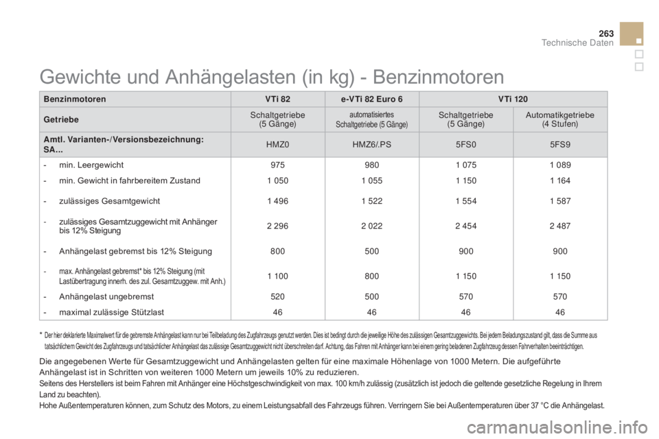 CITROEN DS3 2015 Betriebsanleitungen (in German) 263
DS3_de_Chap12_caracteristiques_ed01-2014
* Der hier deklarierte Maximalwert für die gebremste Anhängelast kann nur bei Teilbeladung des Zugfahrzeugs genutzt werden. Dies ist bedingt durch die j CITROEN DS3 2015 Betriebsanleitungen (in German) 263
DS3_de_Chap12_caracteristiques_ed01-2014
* Der hier deklarierte Maximalwert für die gebremste Anhängelast kann nur bei Teilbeladung des Zugfahrzeugs genutzt werden. Dies ist bedingt durch die j